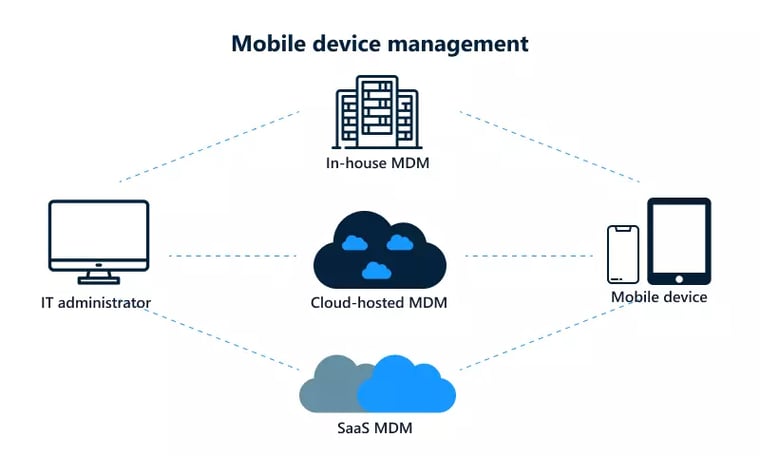 Mobile Device Management