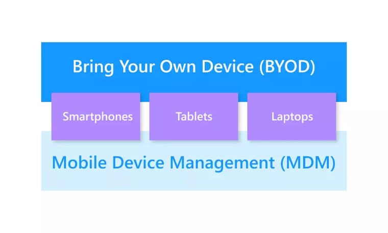 Bring-your-own-device (BYOD)