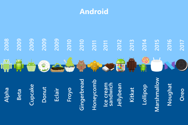 A Sweet History of Android