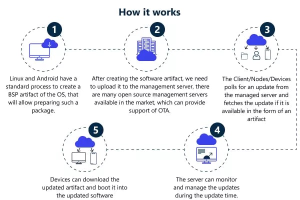 How OTA updates work