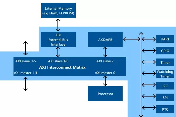 What is an SoC System on Chip (2-min)