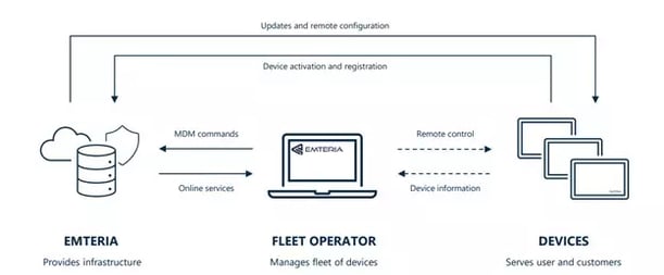 emteria Device Hub